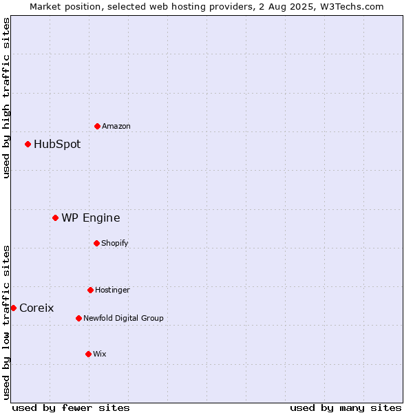 Market position of WP Engine vs. HubSpot vs. Coreix