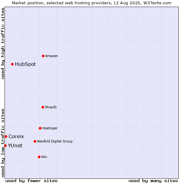 Market position of HubSpot vs. Coreix vs. YUnet