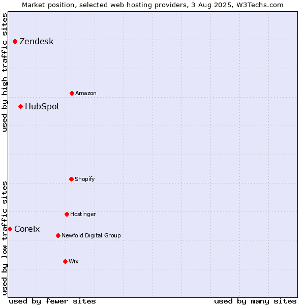Market position of HubSpot vs. Zendesk vs. Coreix