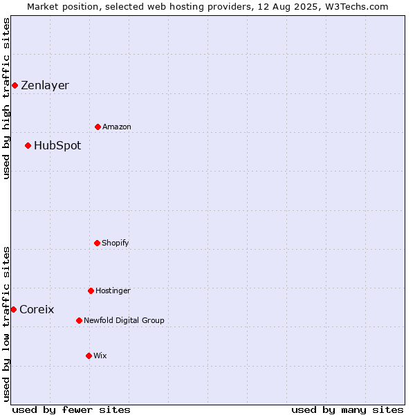 Market position of HubSpot vs. Zenlayer vs. Coreix