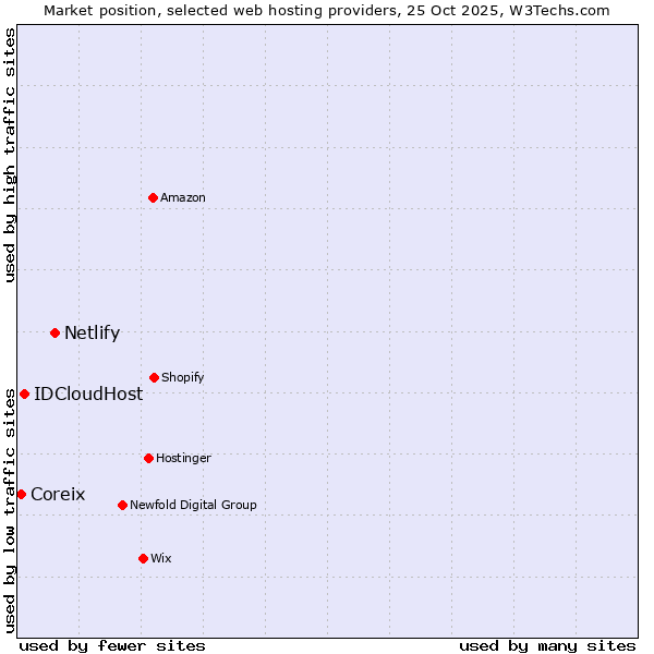 Market position of Netlify vs. IDCloudHost vs. Coreix