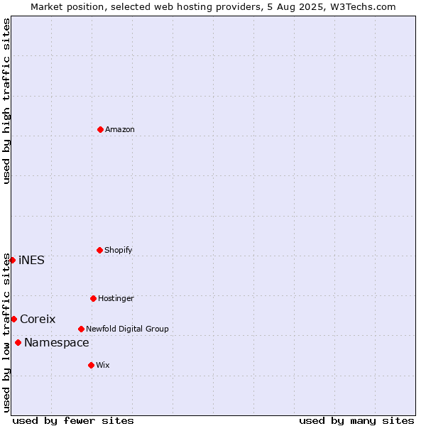 Market position of Namespace vs. Coreix vs. iNES