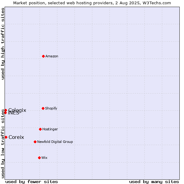 Market position of Coreix vs. Cologix vs. iNES