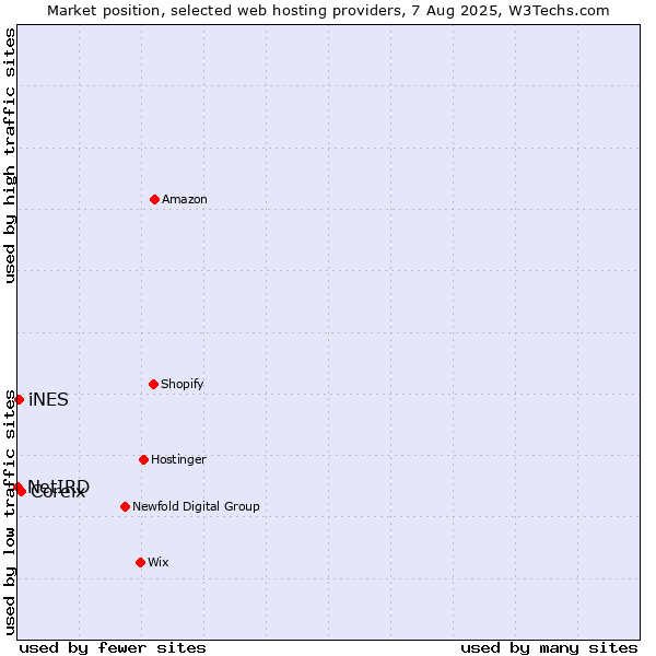 Market position of Coreix vs. iNES vs. NetIRD