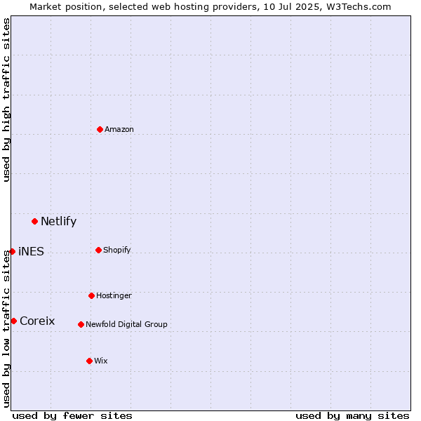 Market position of Netlify vs. Coreix vs. iNES
