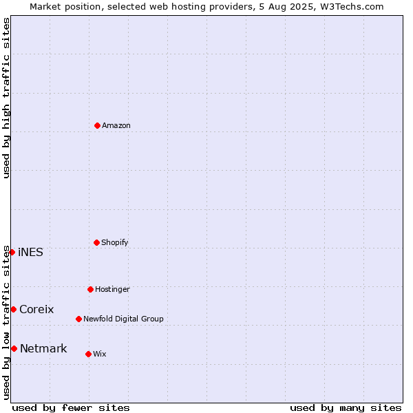 Market position of Netmark vs. Coreix vs. iNES