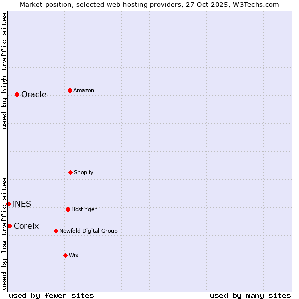 Market position of Oracle vs. Coreix vs. iNES