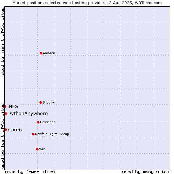 Market position of PythonAnywhere vs. Coreix vs. iNES