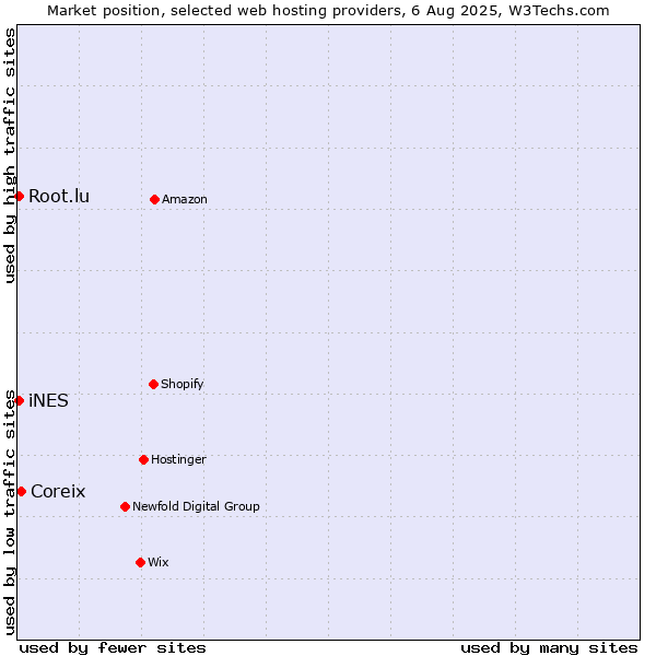Market position of Coreix vs. iNES vs. Root.lu
