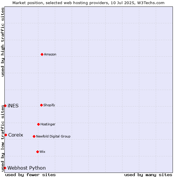 Market position of Coreix vs. iNES vs. Webhost Python