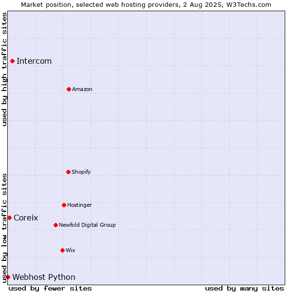 Market position of Intercom vs. Coreix vs. Webhost Python
