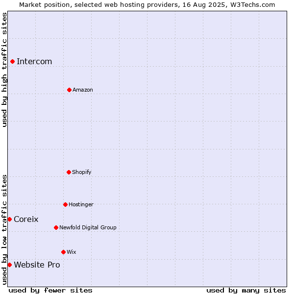 Market position of Intercom vs. Website Pro vs. Coreix