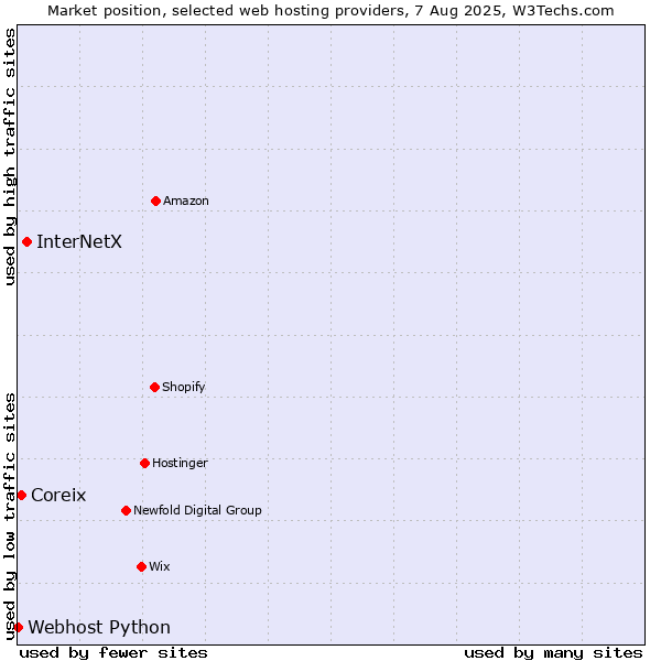 Market position of InterNetX vs. Coreix vs. Webhost Python