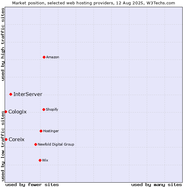 Market position of InterServer vs. Coreix vs. Cologix