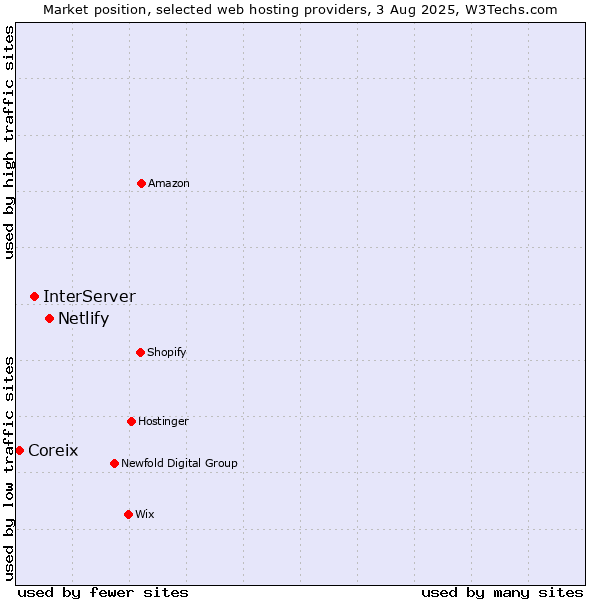 Market position of Netlify vs. InterServer vs. Coreix