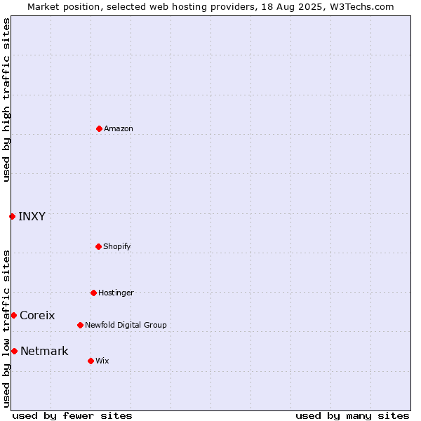 Market position of Netmark vs. Coreix vs. INXY