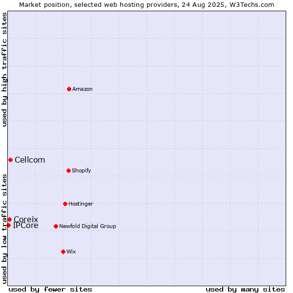 Market position of Cellcom vs. Coreix vs. IPCore