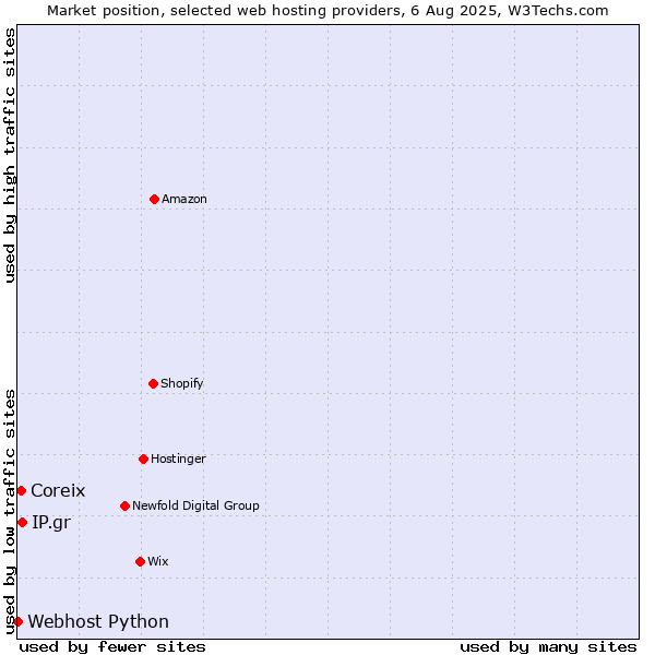 Market position of IP.gr vs. Coreix vs. Webhost Python