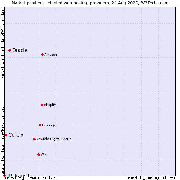 Market position of Oracle vs. Coreix vs. IP Transit