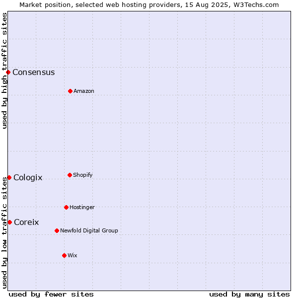 Market position of Coreix vs. Cologix vs. Consensus