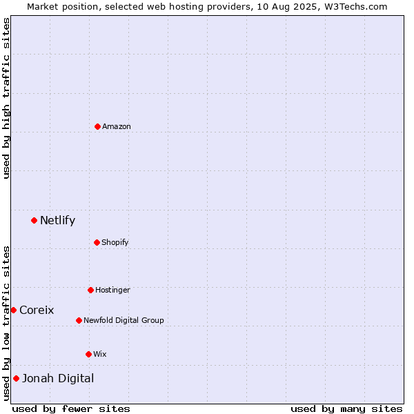 Market position of Netlify vs. Jonah Digital vs. Coreix