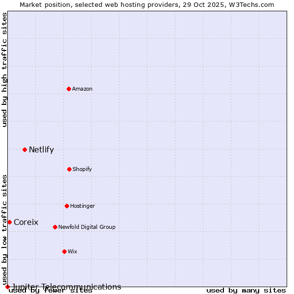 Market position of Netlify vs. Coreix vs. Jupiter Telecommunications