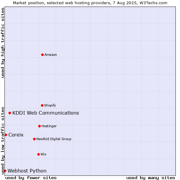 Market position of KDDI Web Communications vs. Coreix vs. Webhost Python