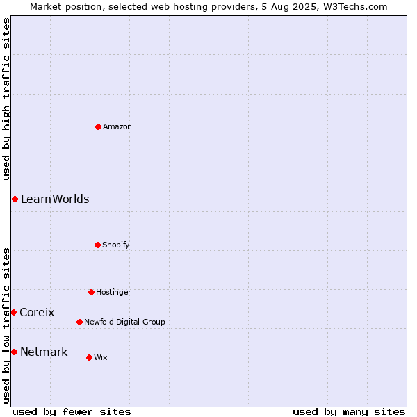 Market position of LearnWorlds vs. Netmark vs. Coreix