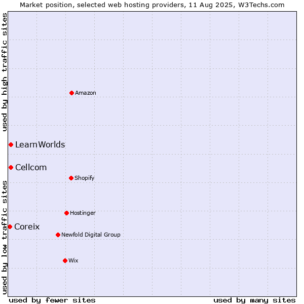 Market position of Cellcom vs. LearnWorlds vs. Coreix