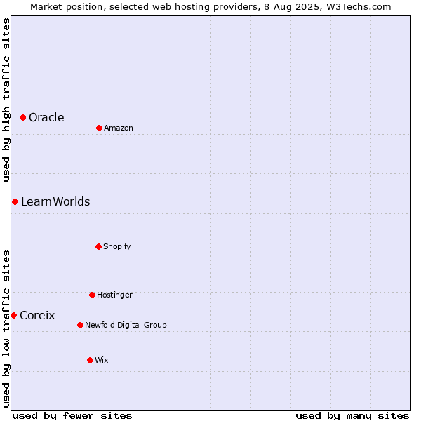 Market position of Oracle vs. LearnWorlds vs. Coreix