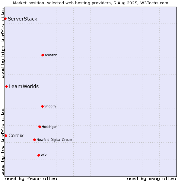 Market position of LearnWorlds vs. Coreix vs. ServerStack