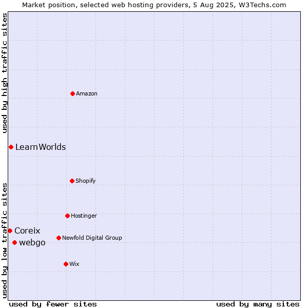Market position of webgo vs. LearnWorlds vs. Coreix