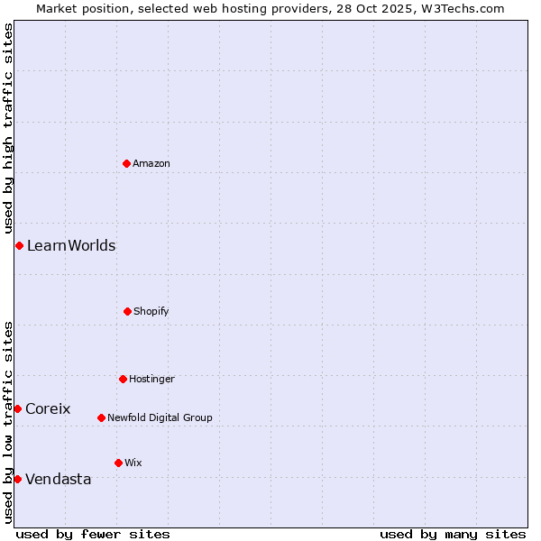 Market position of LearnWorlds vs. Vendasta vs. Coreix