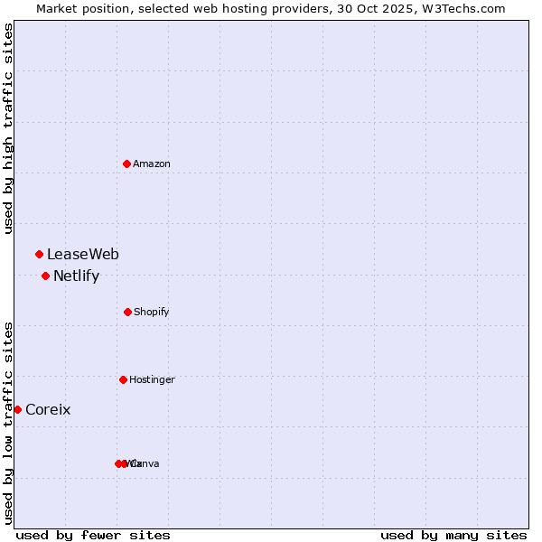Market position of Netlify vs. LeaseWeb vs. Coreix
