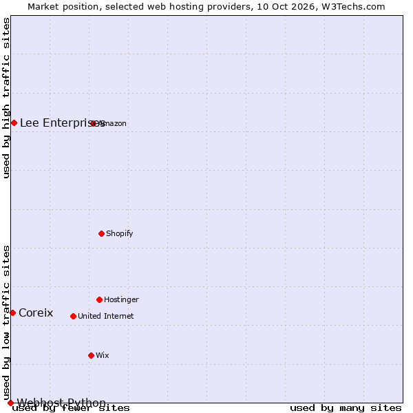 Market position of Lee Enterprises vs. Coreix vs. Webhost Python