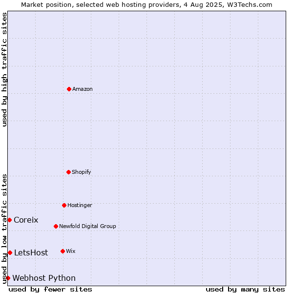Market position of LetsHost vs. Coreix vs. Webhost Python