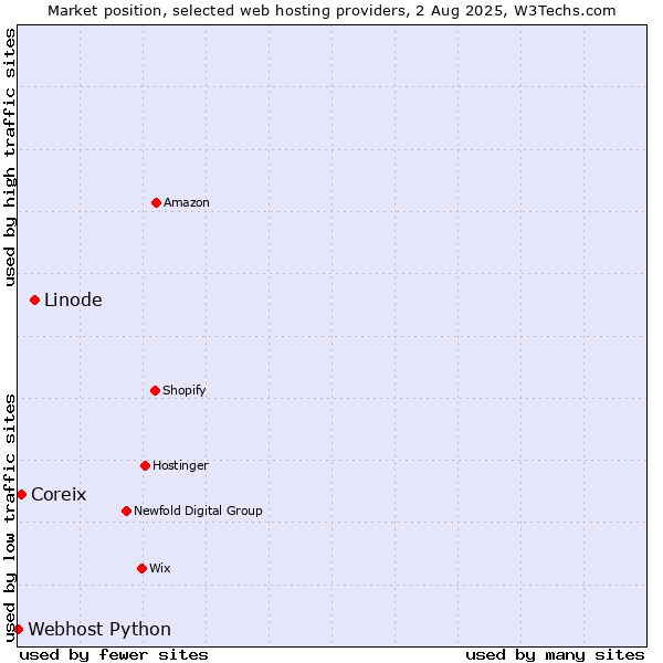 Market position of Linode vs. Coreix vs. Webhost Python