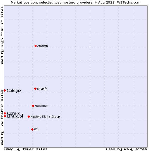Market position of Coreix vs. Linux.pl vs. Cologix