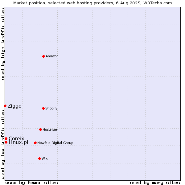 Market position of Coreix vs. Linux.pl vs. Ziggo