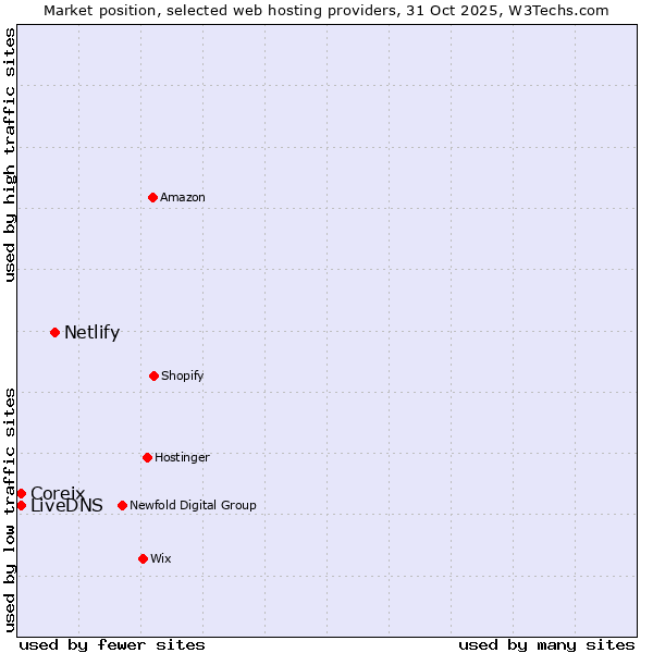 Market position of Netlify vs. LiveDNS vs. Coreix