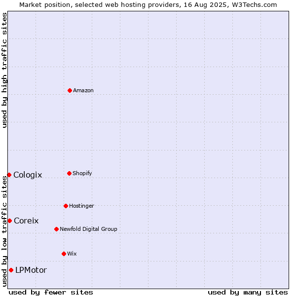 Market position of LPMotor vs. Coreix vs. Cologix