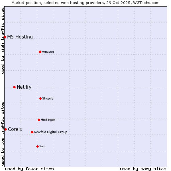 Market position of Netlify vs. Coreix vs. M5 Hosting