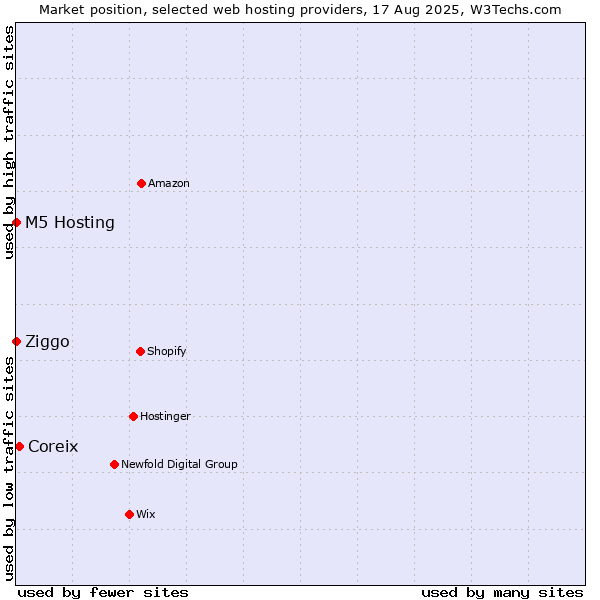 Market position of Coreix vs. Ziggo vs. M5 Hosting