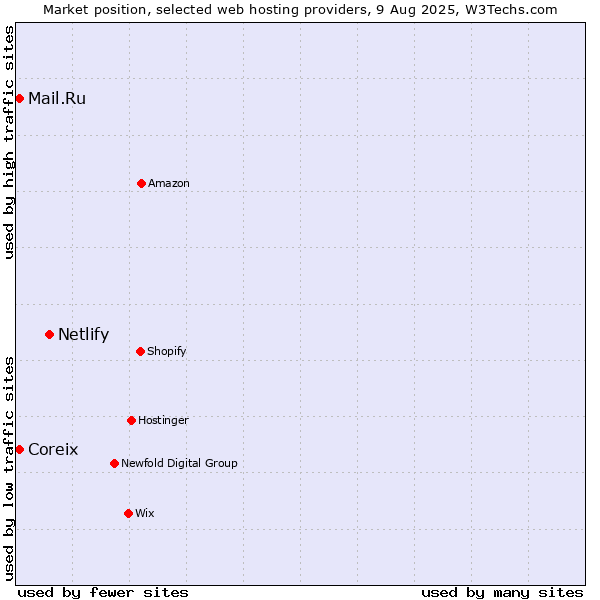 Market position of Netlify vs. Mail.Ru vs. Coreix