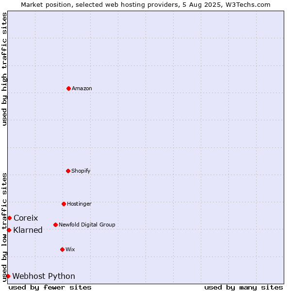 Market position of Coreix vs. Klarned vs. Webhost Python