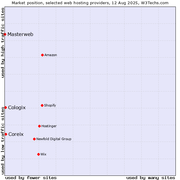 Market position of Coreix vs. Cologix vs. Masterweb