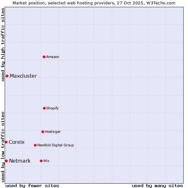 Market position of Maxcluster vs. Netmark vs. Coreix