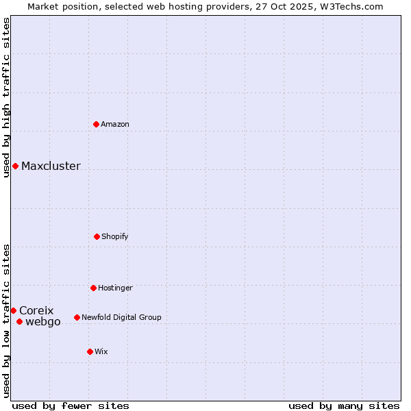 Market position of webgo vs. Maxcluster vs. Coreix
