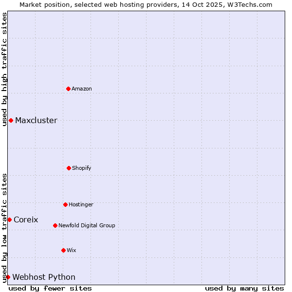 Market position of Maxcluster vs. Coreix vs. Webhost Python