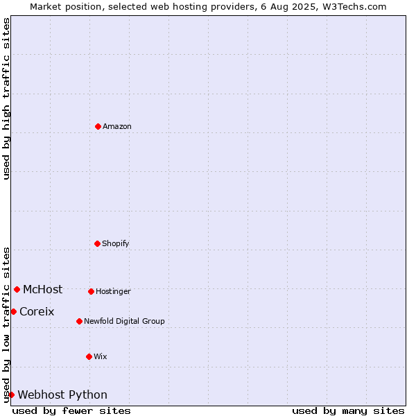 Market position of McHost vs. Coreix vs. Webhost Python